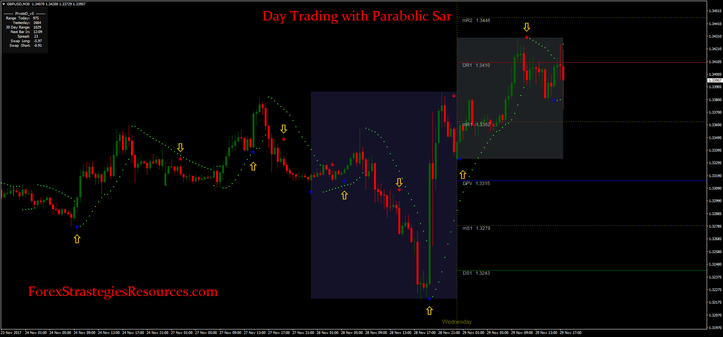 Day Trading with Parabolic Sar