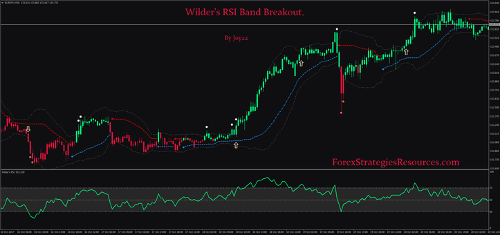 Wilder's RSI Band Breakout.