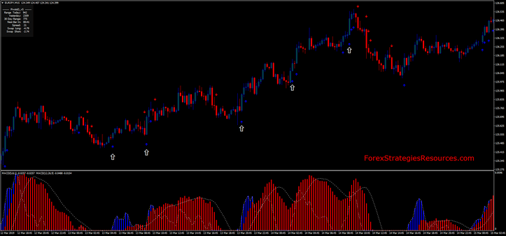 15 min trading with Double MACD