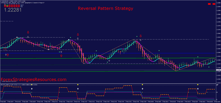 Reversal Pattern Strategy