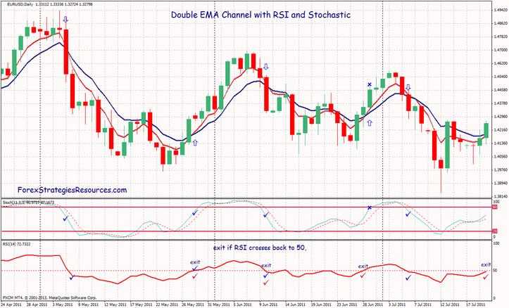 Double EMA Channel with RSI and Stochastic
