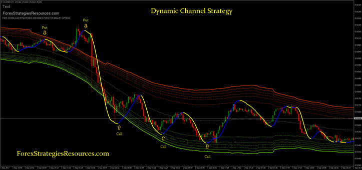  Dynamic Channel Strategy