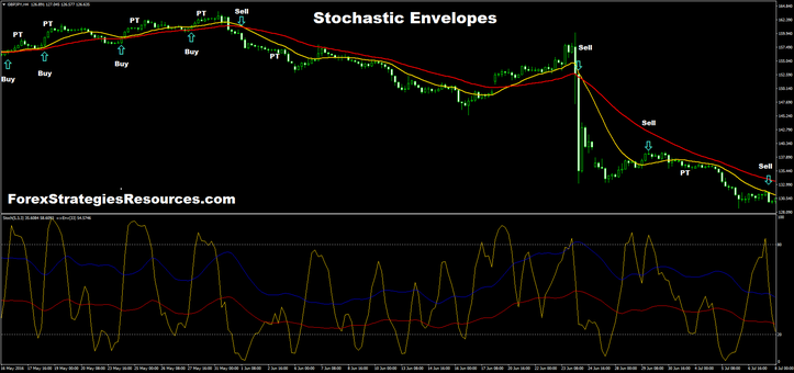 Stochastic Envelopes daily time frame