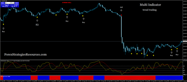 Multi Indicator Trading (trend)