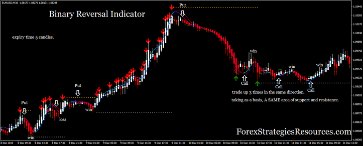 Binary Reversal Indicator