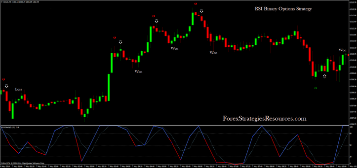 Binary Options: A RSI indikátor