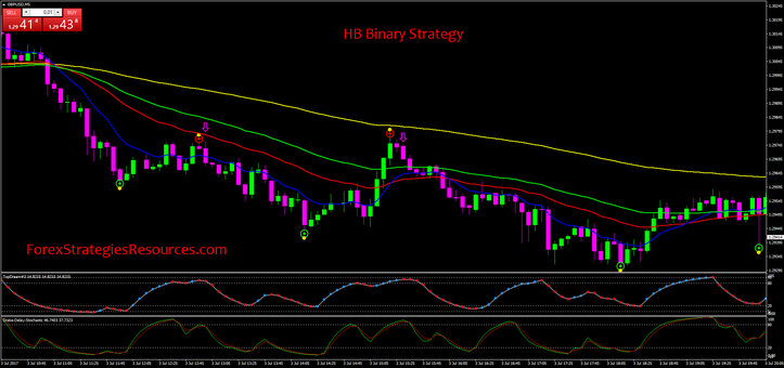 HB Binary Strategy