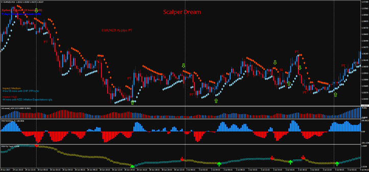 Scalper Dream 15 min chart.