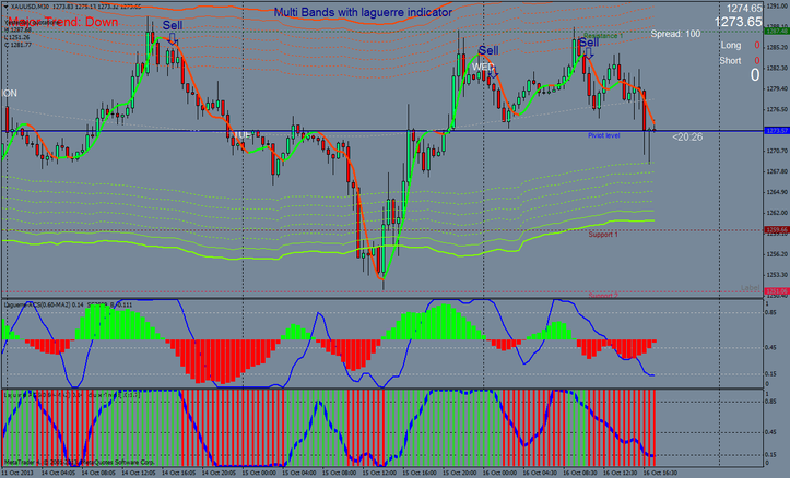 Multi Bands with laguerre indicator: intraday trading system