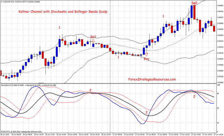 Keltner Channel with Stochastic and Bollinger Bands Scalping System