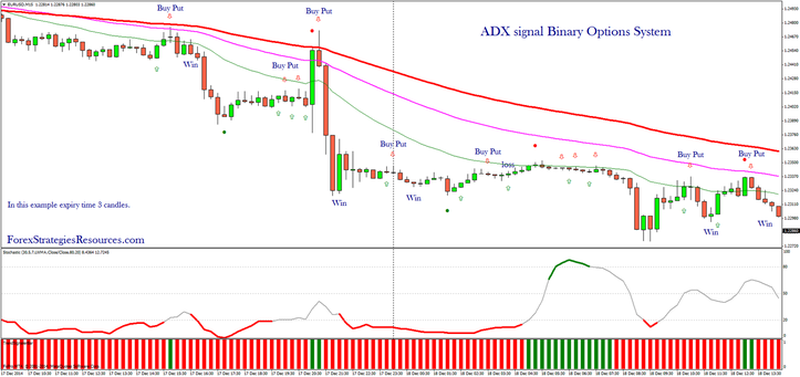 adx strategy for binary options