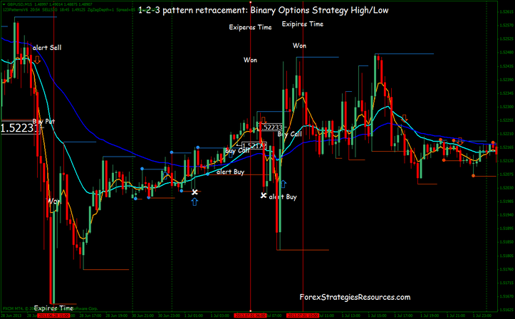 Binary Options Strategy High/Low: 1-2-3 pattern with Retracement