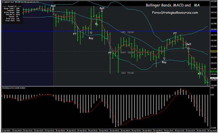 22# Bollinger Bands, MACD and EMA