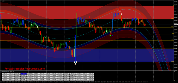 AutoFib Trading Zone