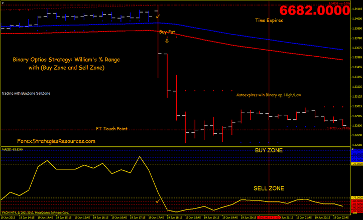 Binary Options Strategy: William's % Range with (Buy Zone and Sell Zone)