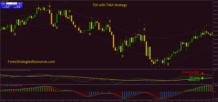 TDI with TMA Strategy