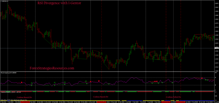 RSI Divergence forex strategy