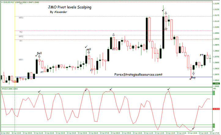 JMO Pivot Scalping System