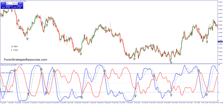 Super slow Stochastic Momentum Strategy, Holy Grail