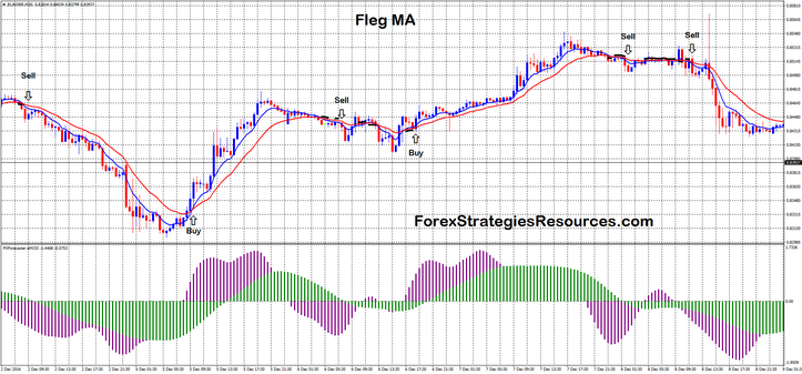 Fleg MA with Fx Forecast