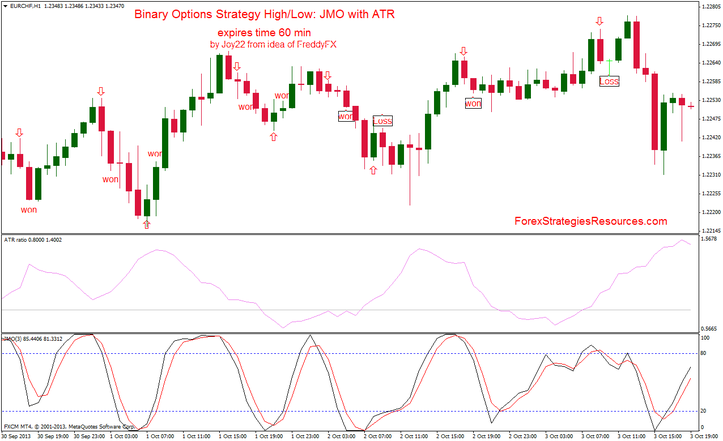 Binary Options Strategy High/Low: JMO with ATR