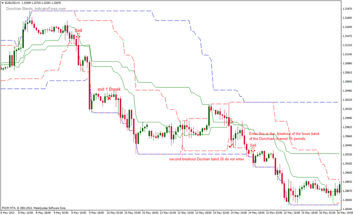 Donchian Channel Double Breakout  Trading System