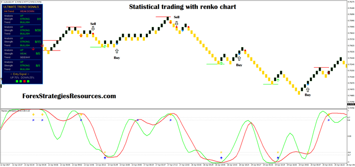 Statistical trading with renko chart