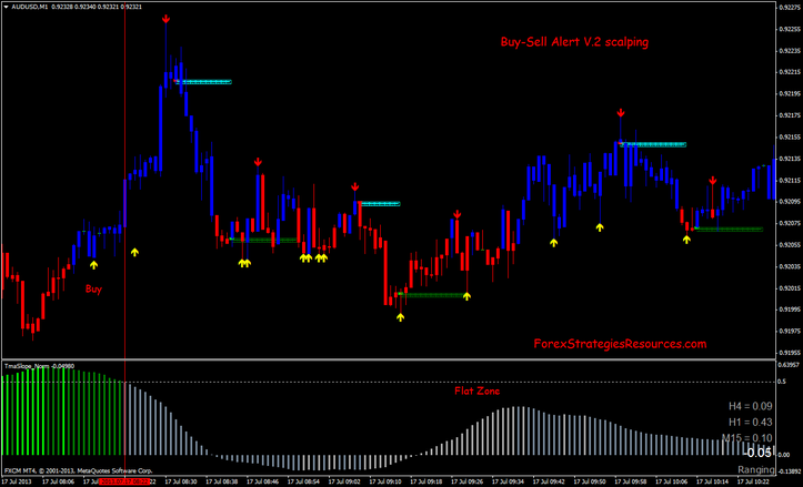 Buy-Sell Alert V.2 Scalping System