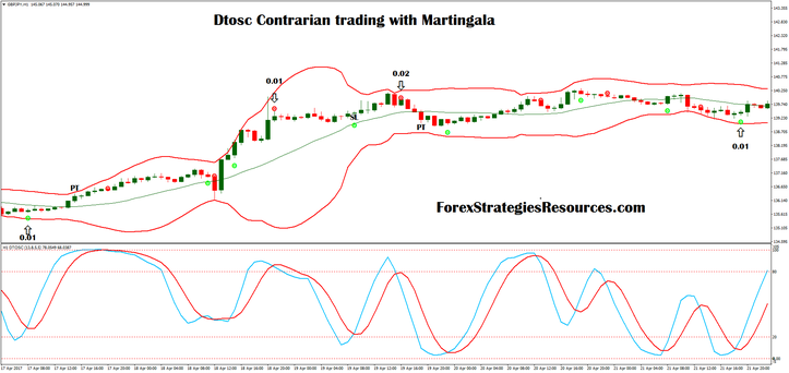 Dtosc Contrarian trading with Martingala