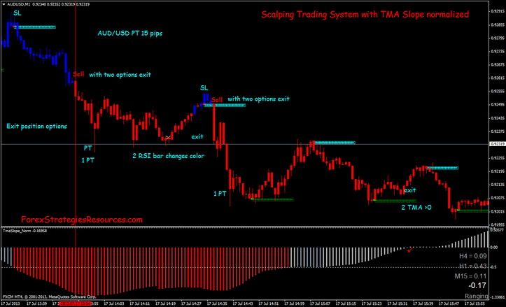 Scalping Trading System with TMA Slope normalized