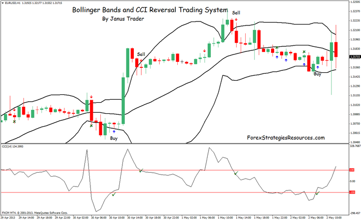 Bollinger Bands and CCI Reversal