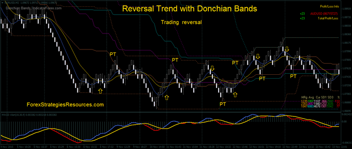 Trend with Donchian Bands, reversal trading.