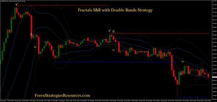 Fractals S&R with Double Bands Strategy