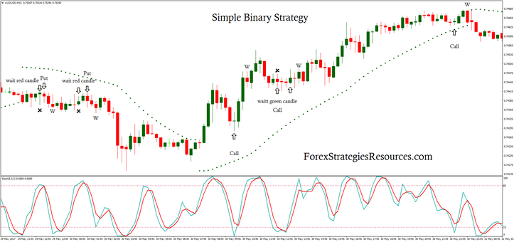 Simple Binary Strategy