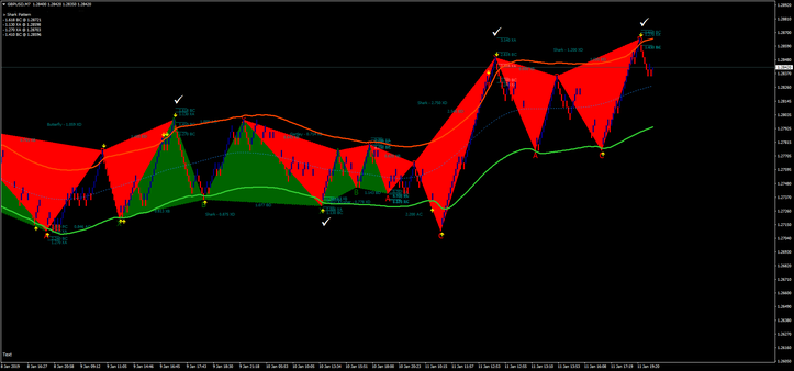 Harmonic pattern with TMA asymmetric band