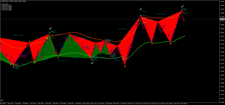 Harmonic pattern  with TMA asymmetric band