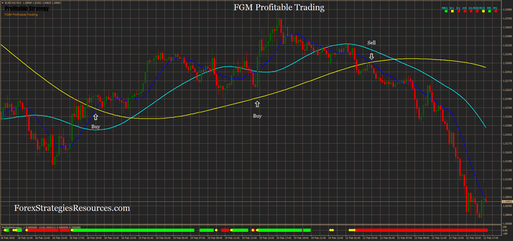 FGM Profitable Strategy