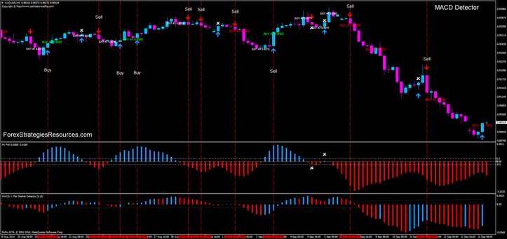  MACD Detector Trading System