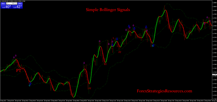 Simple Bollinger Signals