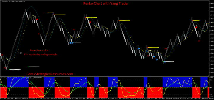 Renko Chart with Yang Trader