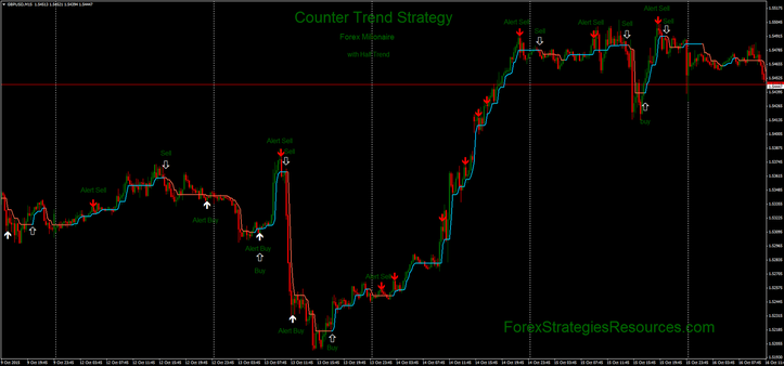 Forex counter trend strategy