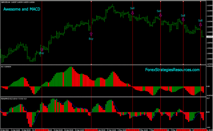Awesome and MACD Trading System Forex Strategies Forex Awesome and MACD Trading System Forex Strategies Forex