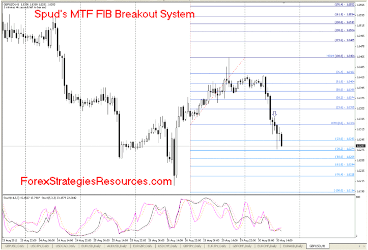 Harmony 9 forex indicator