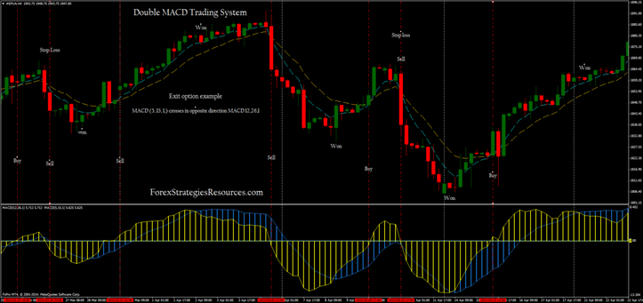 Double MACD Trtading System