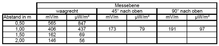 Leistungsflussdichten in verschiedenen Abständen und Polarisationen der Antenne