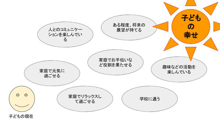 不登校の解決と子どもに幸せについて考える図1