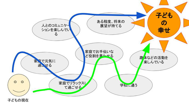 不登校の解決と子どもに幸せについて考える図２