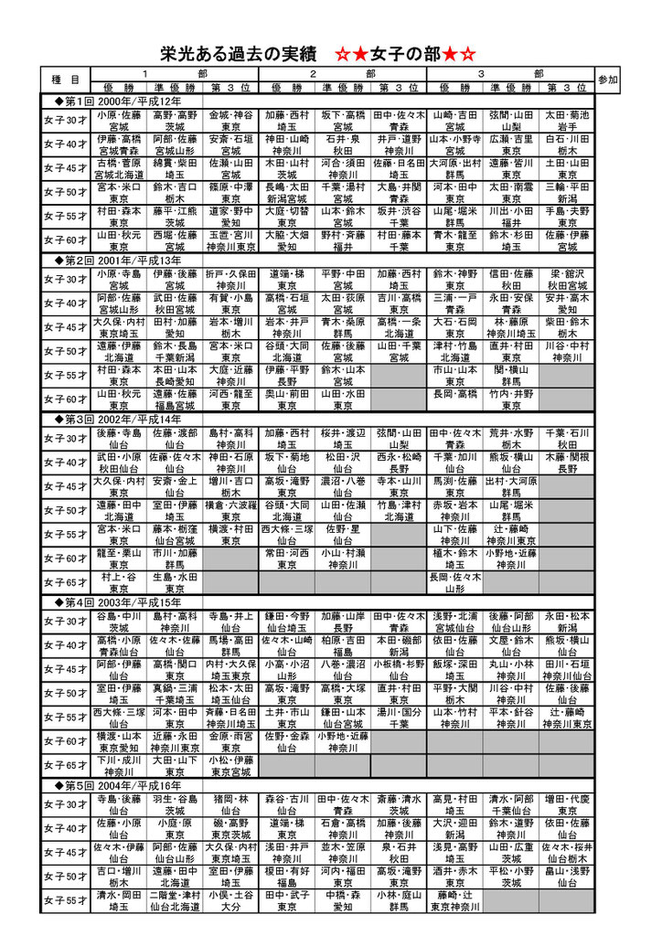 #仙台市バドミントン協会 #仙台七夕杯 #東日本オープンシニア