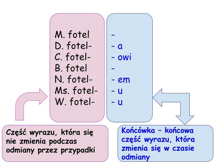 Temat I Końcówka Rzeczownika ćwiczenia Temat: Kto? Co? - o rzeczownik pytaj. Uczeń,Stach,gramofon, płyta