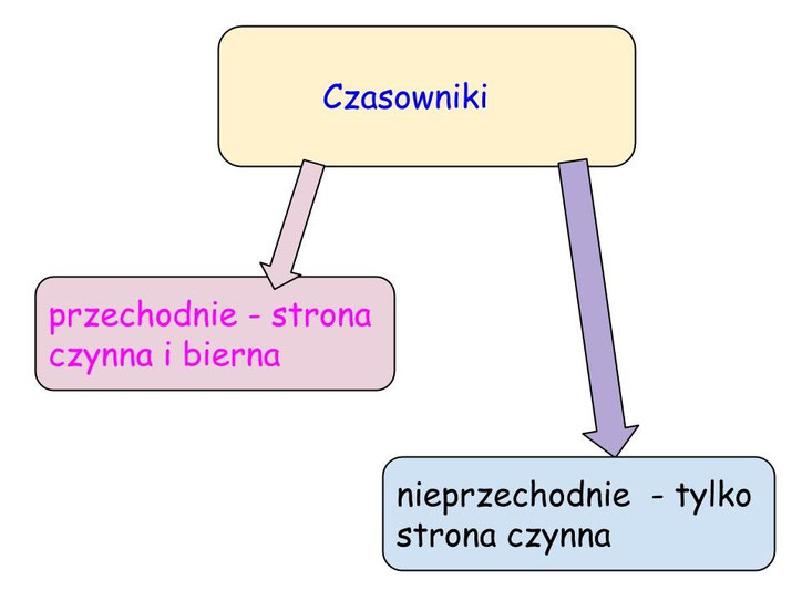 Strona Czynna I Bierna Czasownika Klasa 6 Temat: Strona czynna i bierna czasownika - mojelekcje1